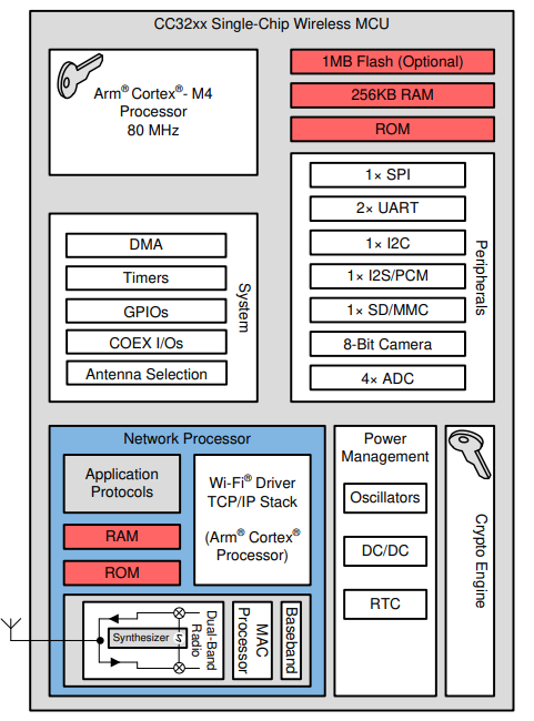 Memfault and Texas Instruments: TI Hardware Overview